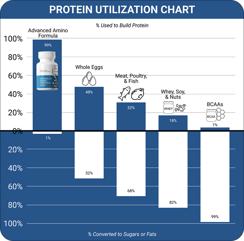protein utilization